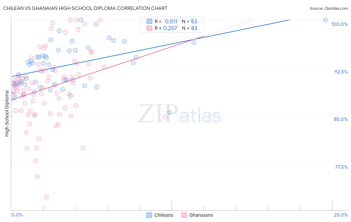 Chilean vs Ghanaian High School Diploma