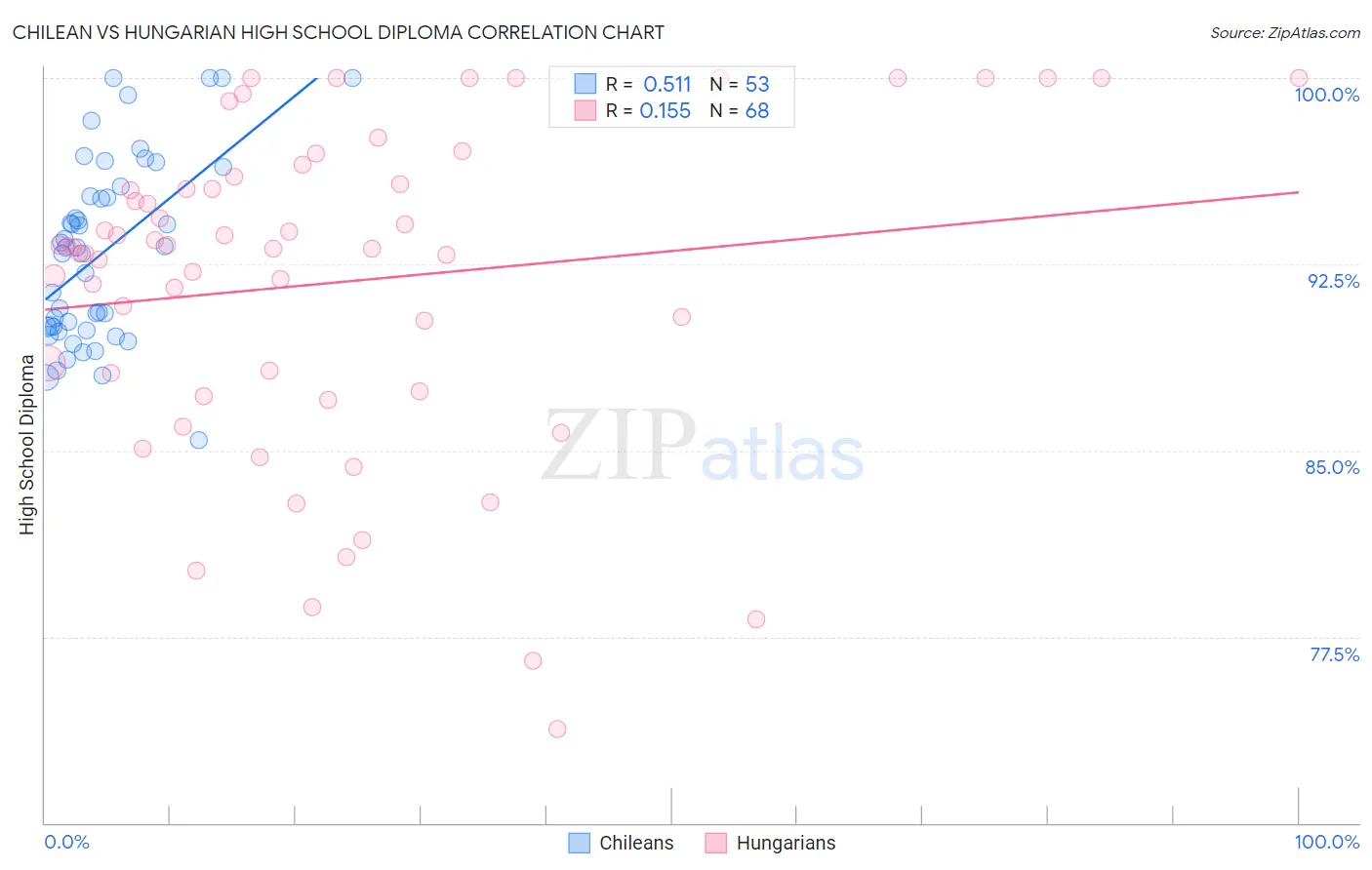 Chilean vs Hungarian High School Diploma