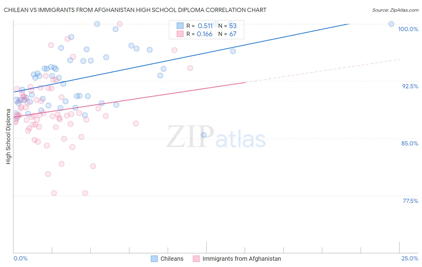 Chilean vs Immigrants from Afghanistan High School Diploma