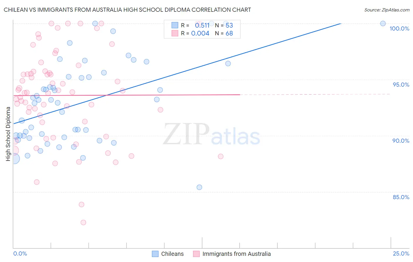 Chilean vs Immigrants from Australia High School Diploma