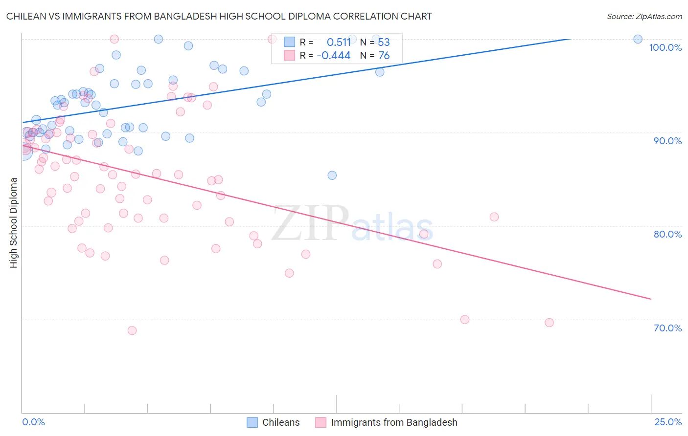 Chilean vs Immigrants from Bangladesh High School Diploma