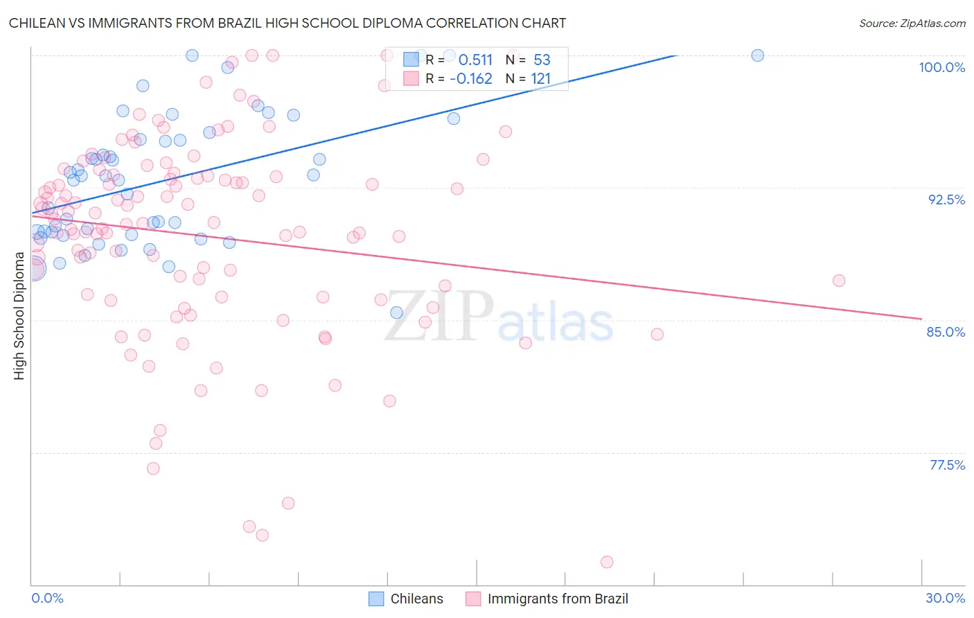 Chilean vs Immigrants from Brazil High School Diploma