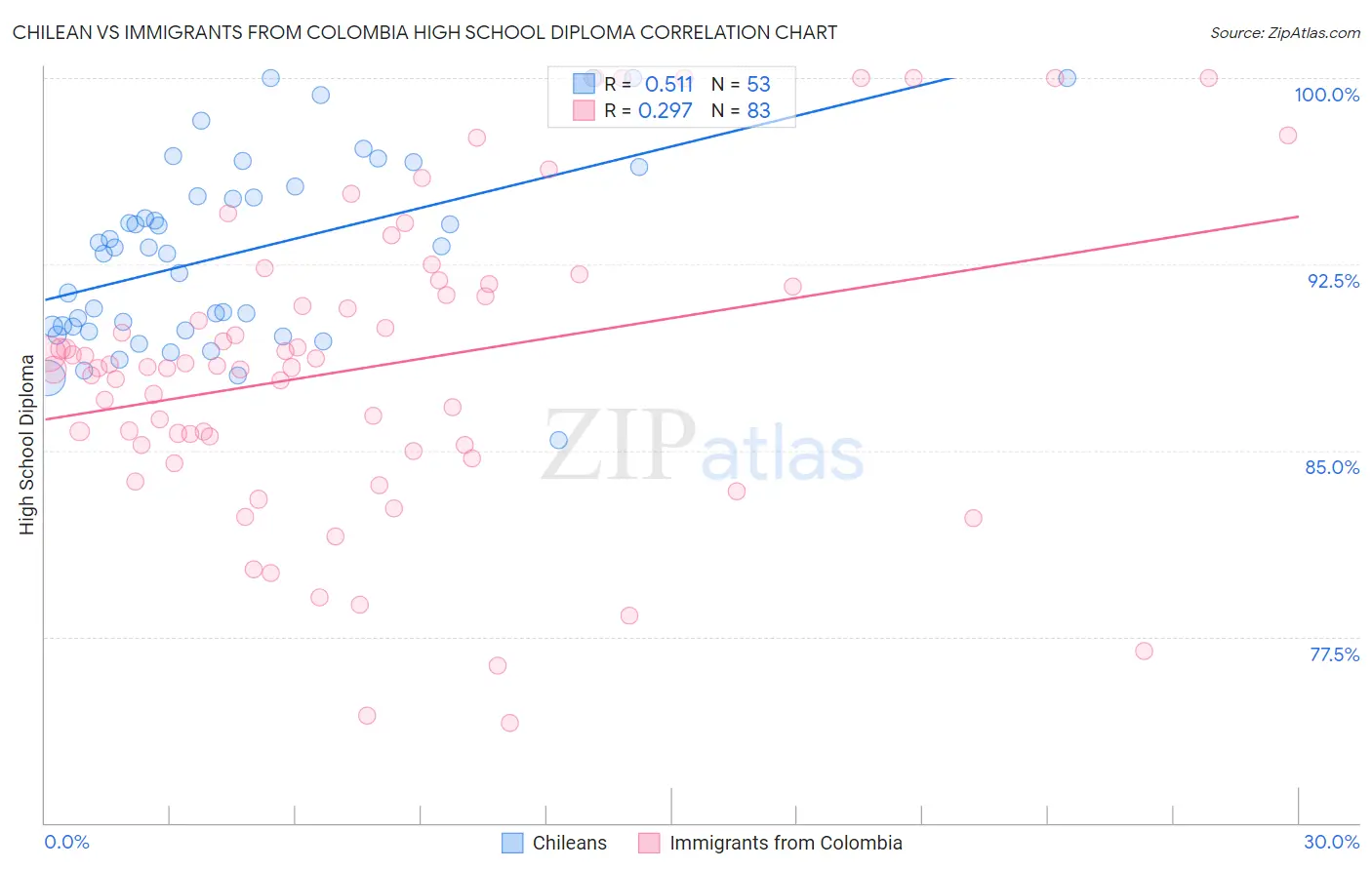 Chilean vs Immigrants from Colombia High School Diploma