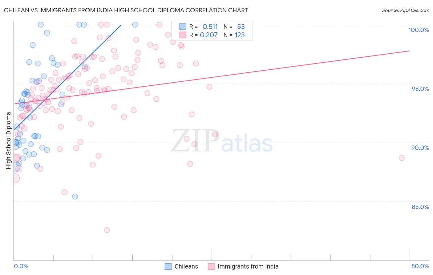 Chilean vs Immigrants from India High School Diploma