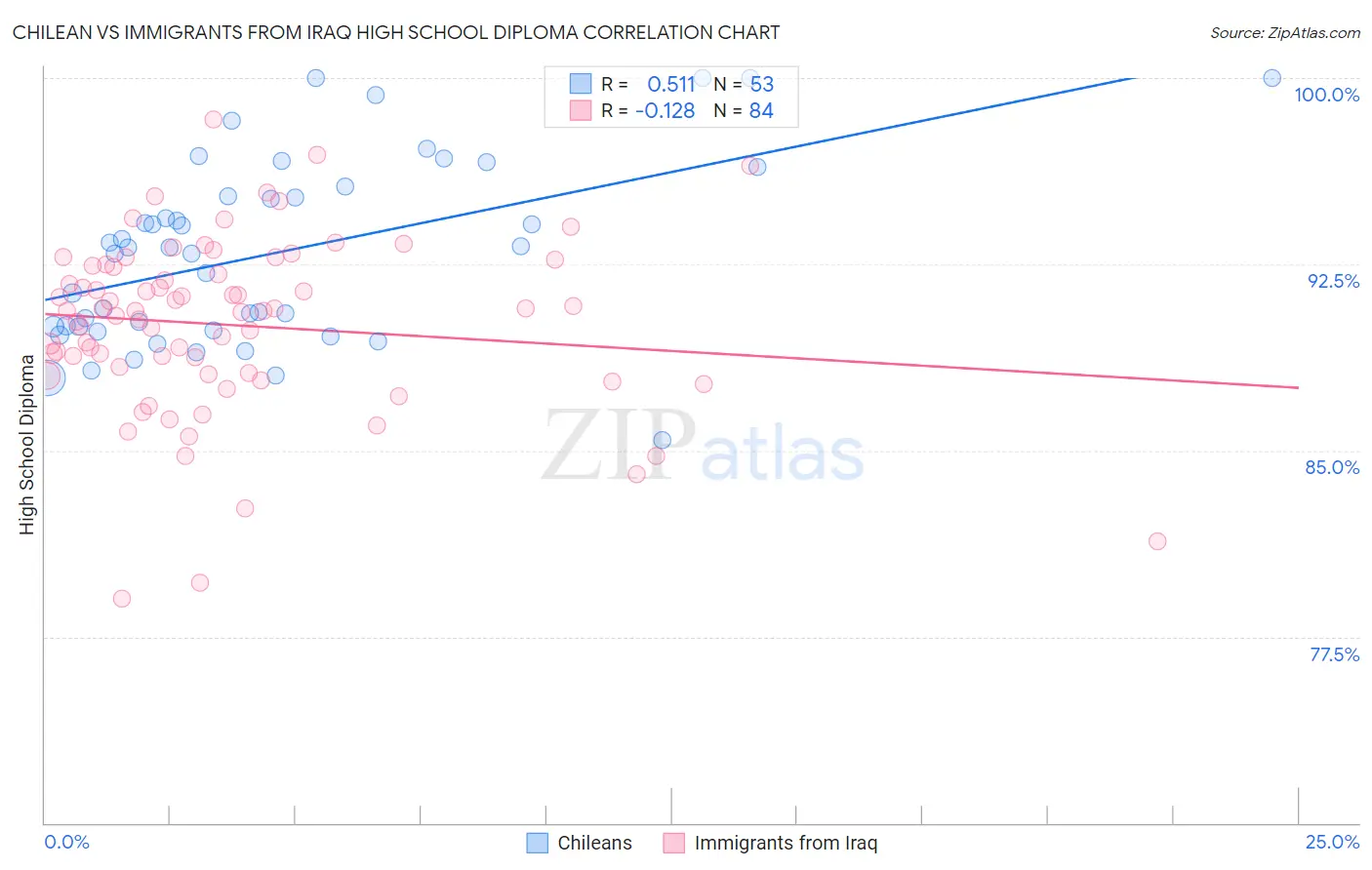 Chilean vs Immigrants from Iraq High School Diploma