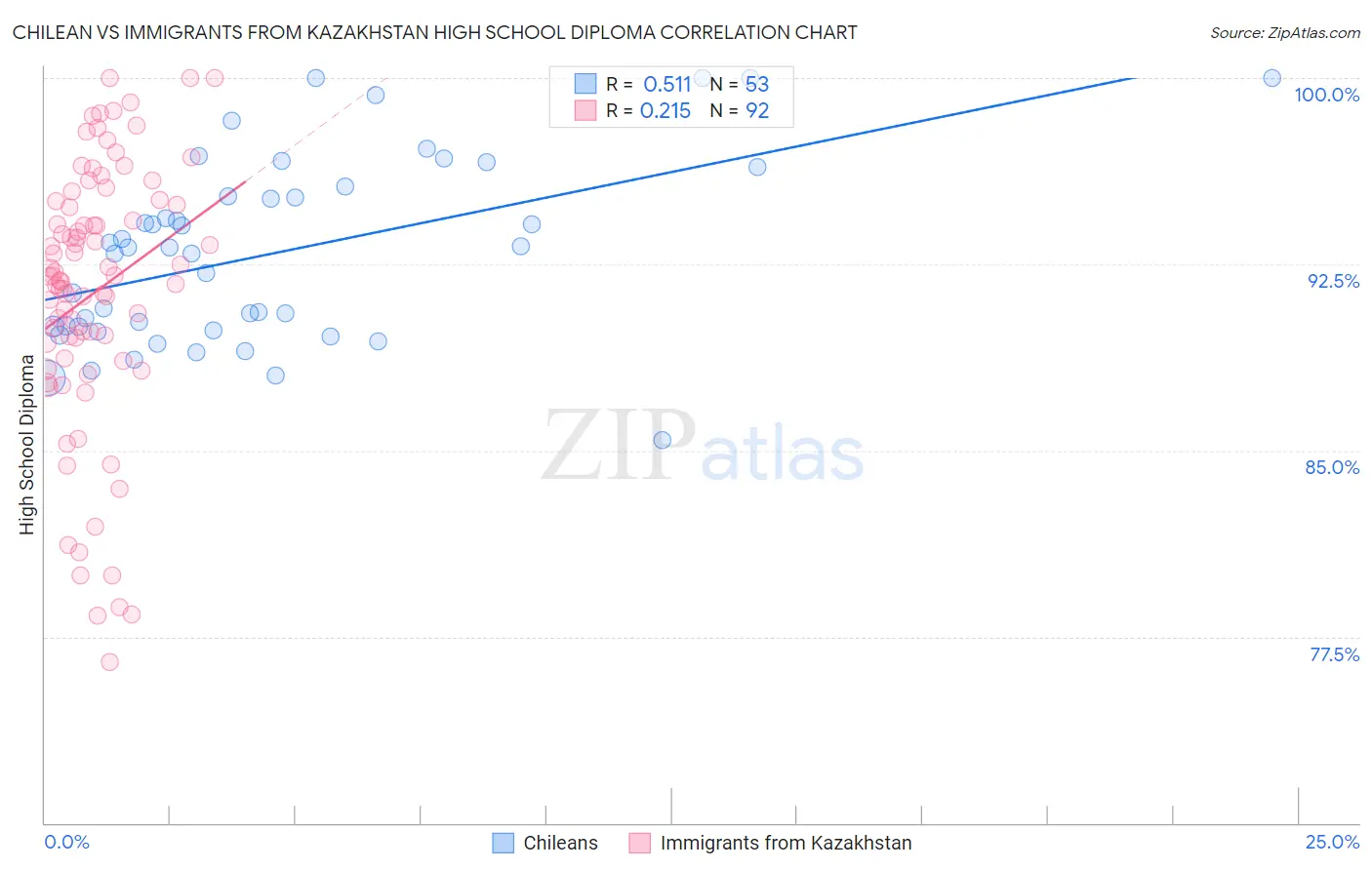 Chilean vs Immigrants from Kazakhstan High School Diploma