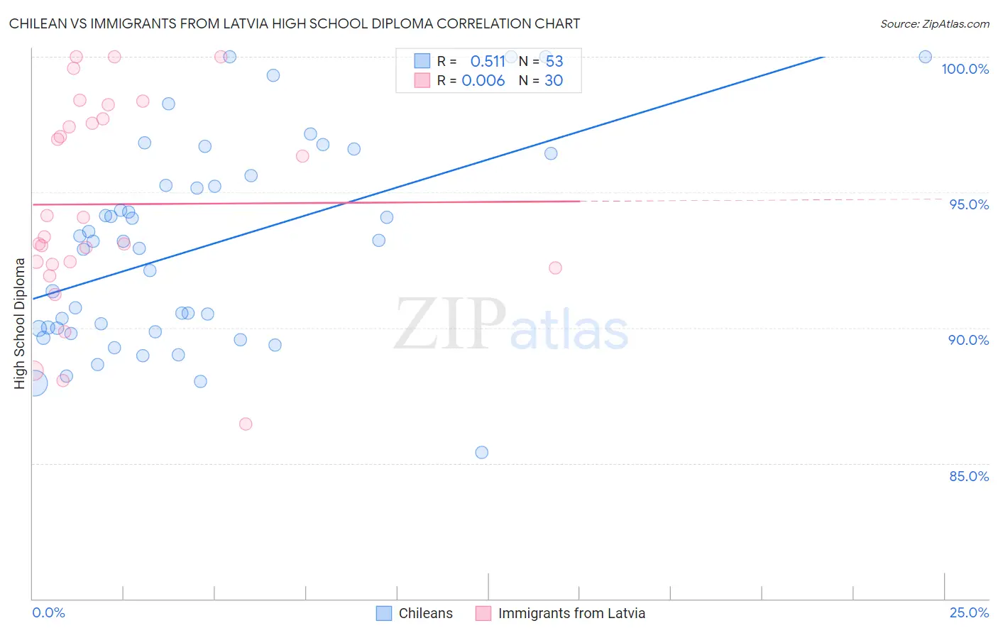 Chilean vs Immigrants from Latvia High School Diploma