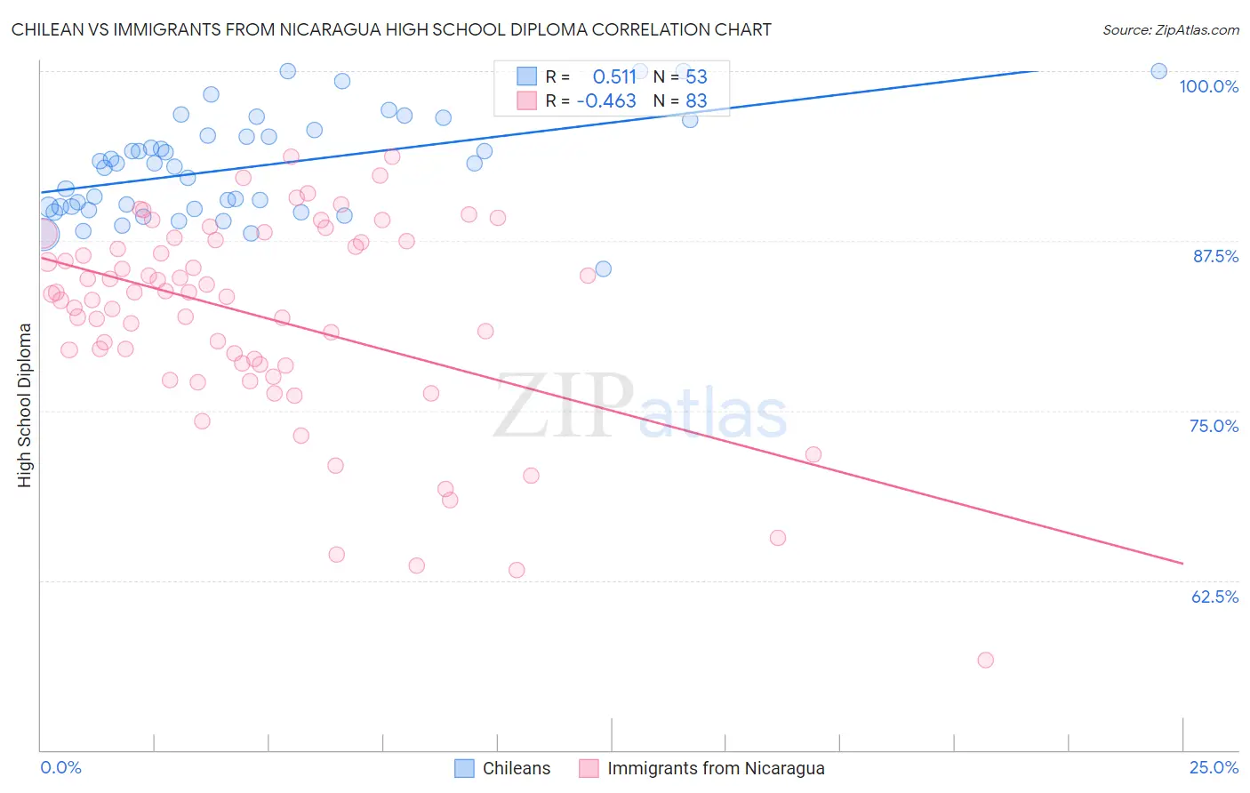 Chilean vs Immigrants from Nicaragua High School Diploma