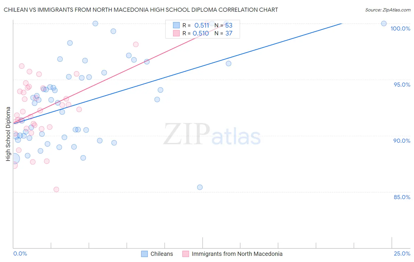 Chilean vs Immigrants from North Macedonia High School Diploma