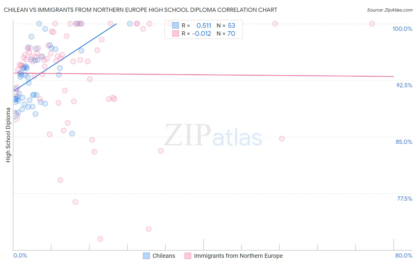 Chilean vs Immigrants from Northern Europe High School Diploma