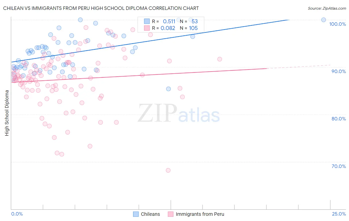 Chilean vs Immigrants from Peru High School Diploma