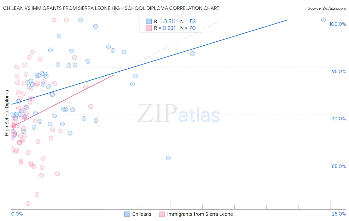 Chilean vs Immigrants from Sierra Leone High School Diploma