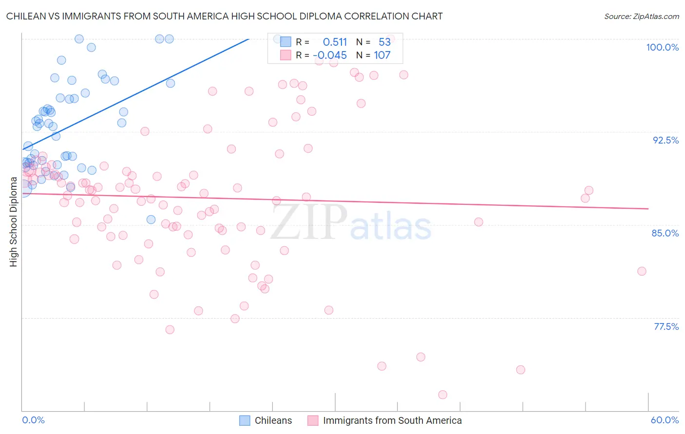 Chilean vs Immigrants from South America High School Diploma