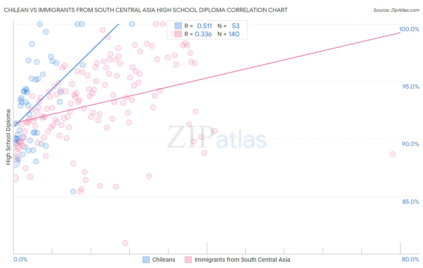 Chilean vs Immigrants from South Central Asia High School Diploma