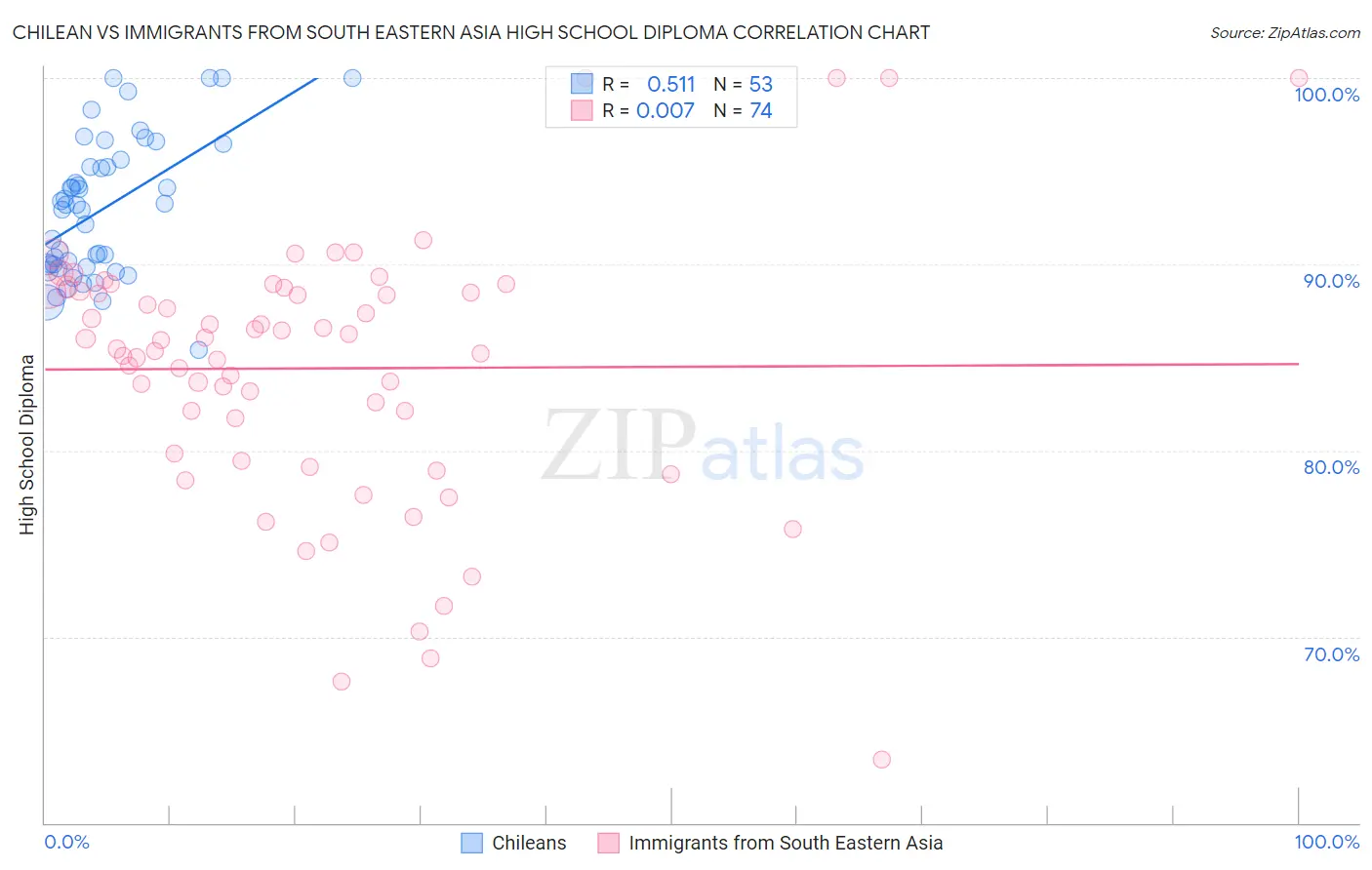 Chilean vs Immigrants from South Eastern Asia High School Diploma