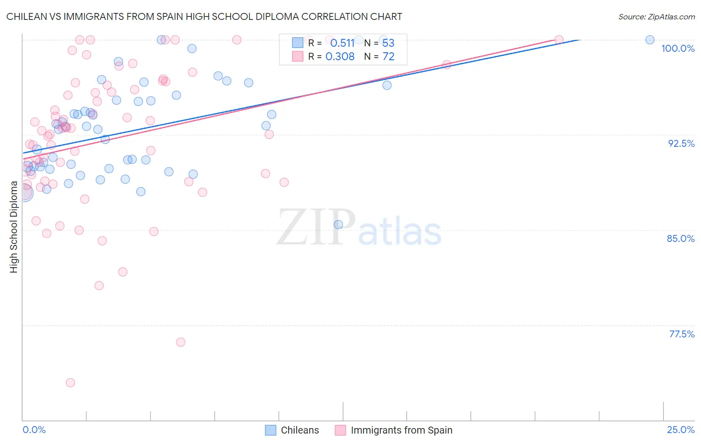 Chilean vs Immigrants from Spain High School Diploma