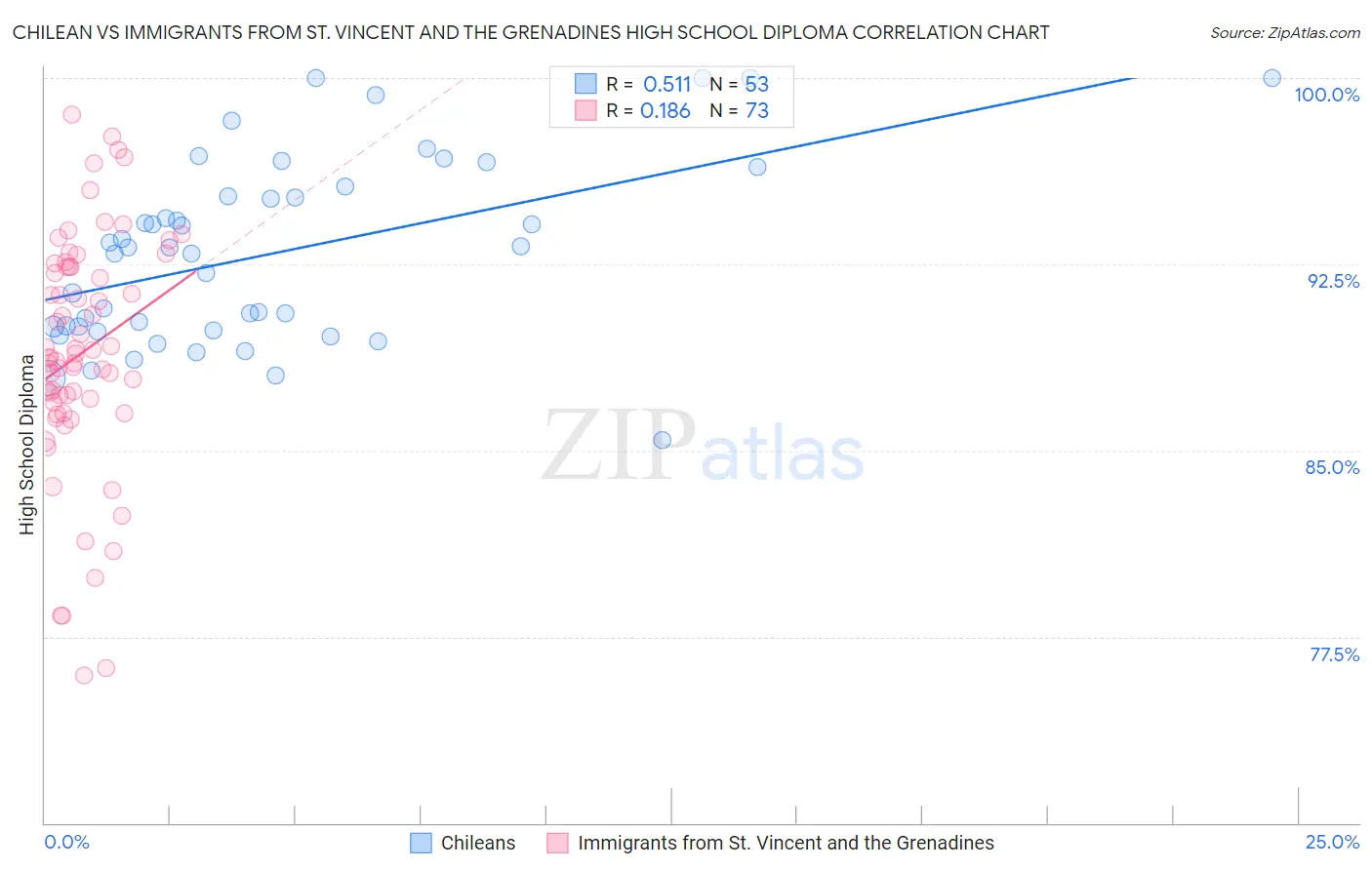 Chilean vs Immigrants from St. Vincent and the Grenadines High School Diploma