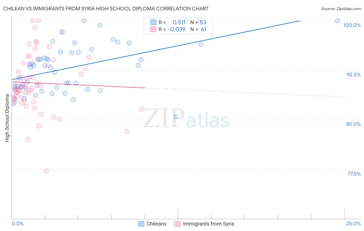 Chilean vs Immigrants from Syria High School Diploma