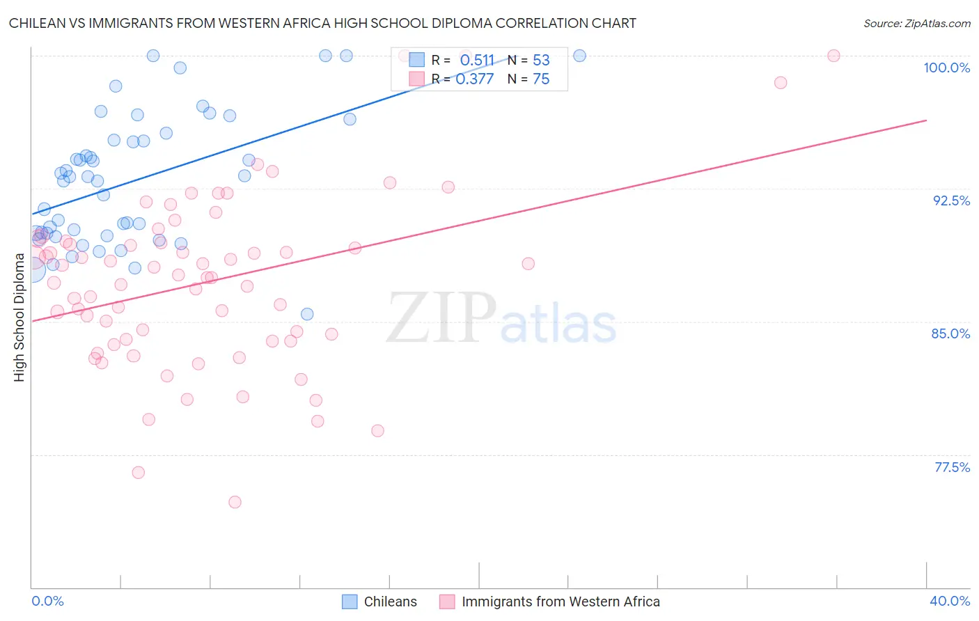 Chilean vs Immigrants from Western Africa High School Diploma