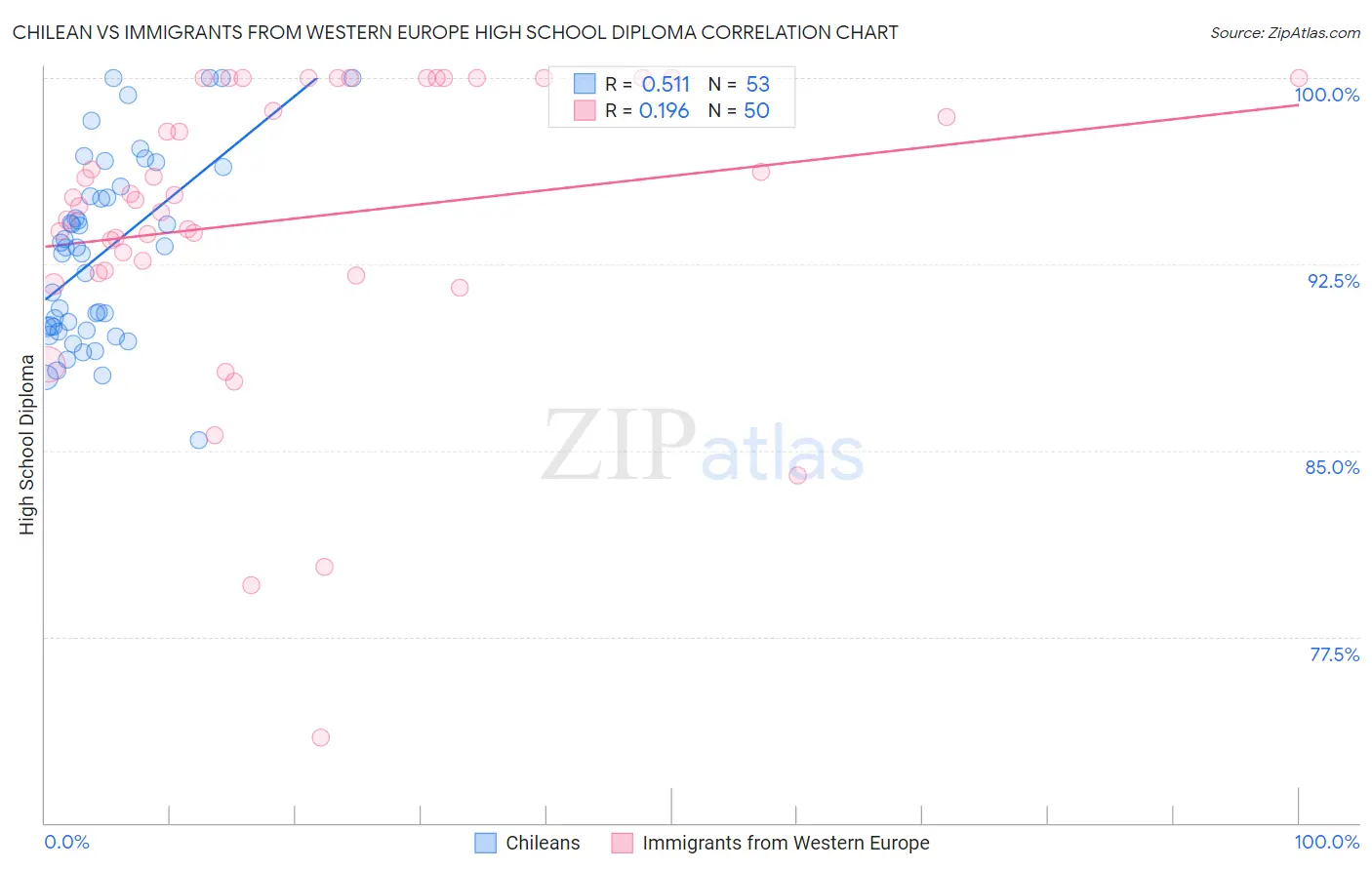 Chilean vs Immigrants from Western Europe High School Diploma