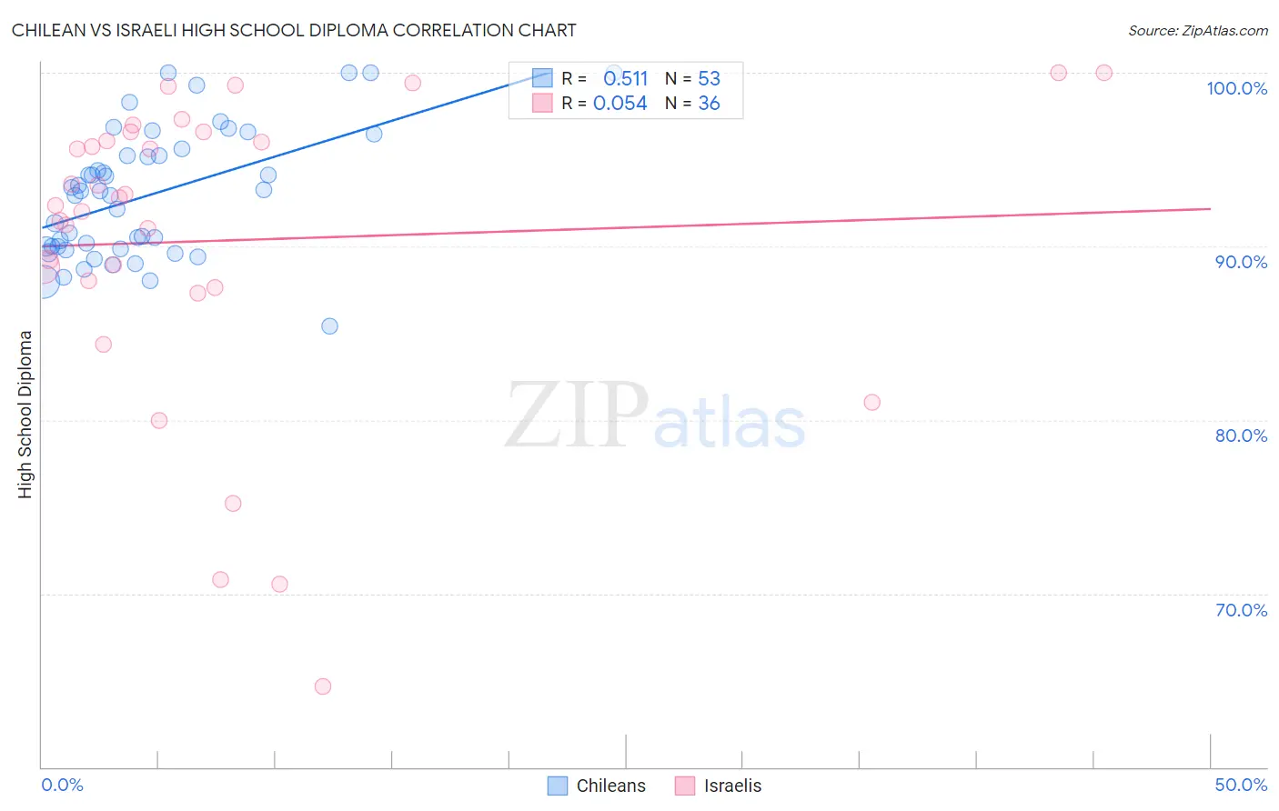 Chilean vs Israeli High School Diploma