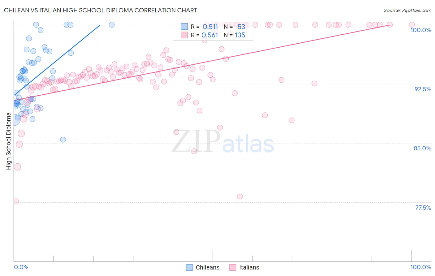 Chilean vs Italian High School Diploma