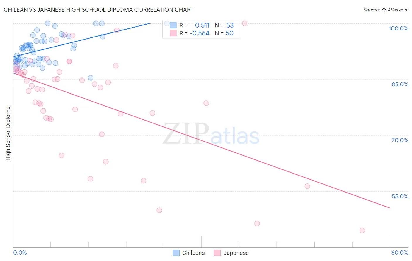 Chilean vs Japanese High School Diploma