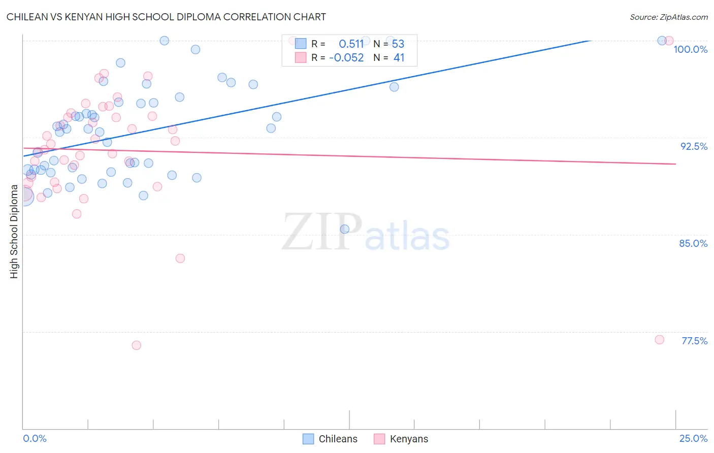 Chilean vs Kenyan High School Diploma