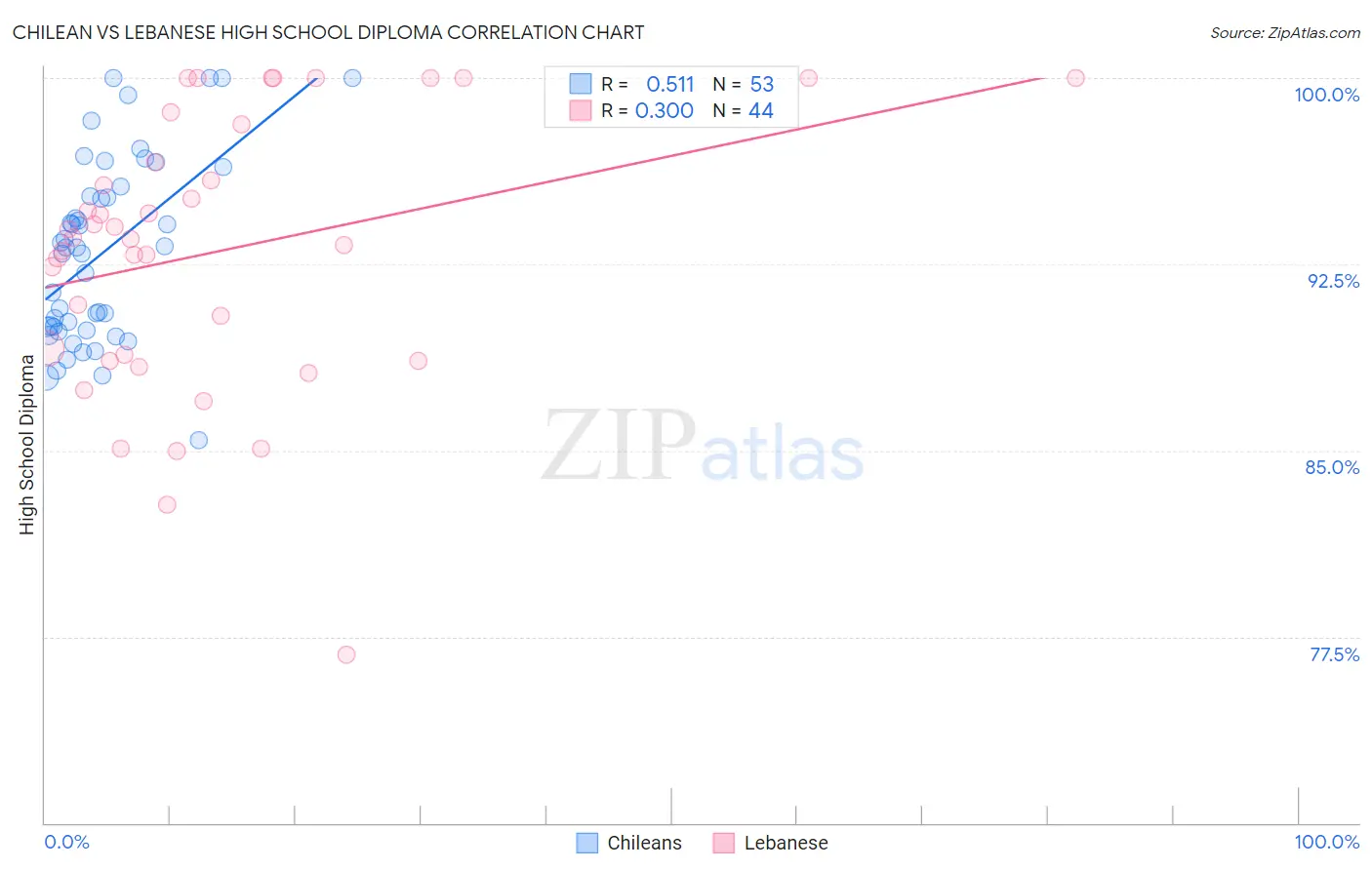 Chilean vs Lebanese High School Diploma