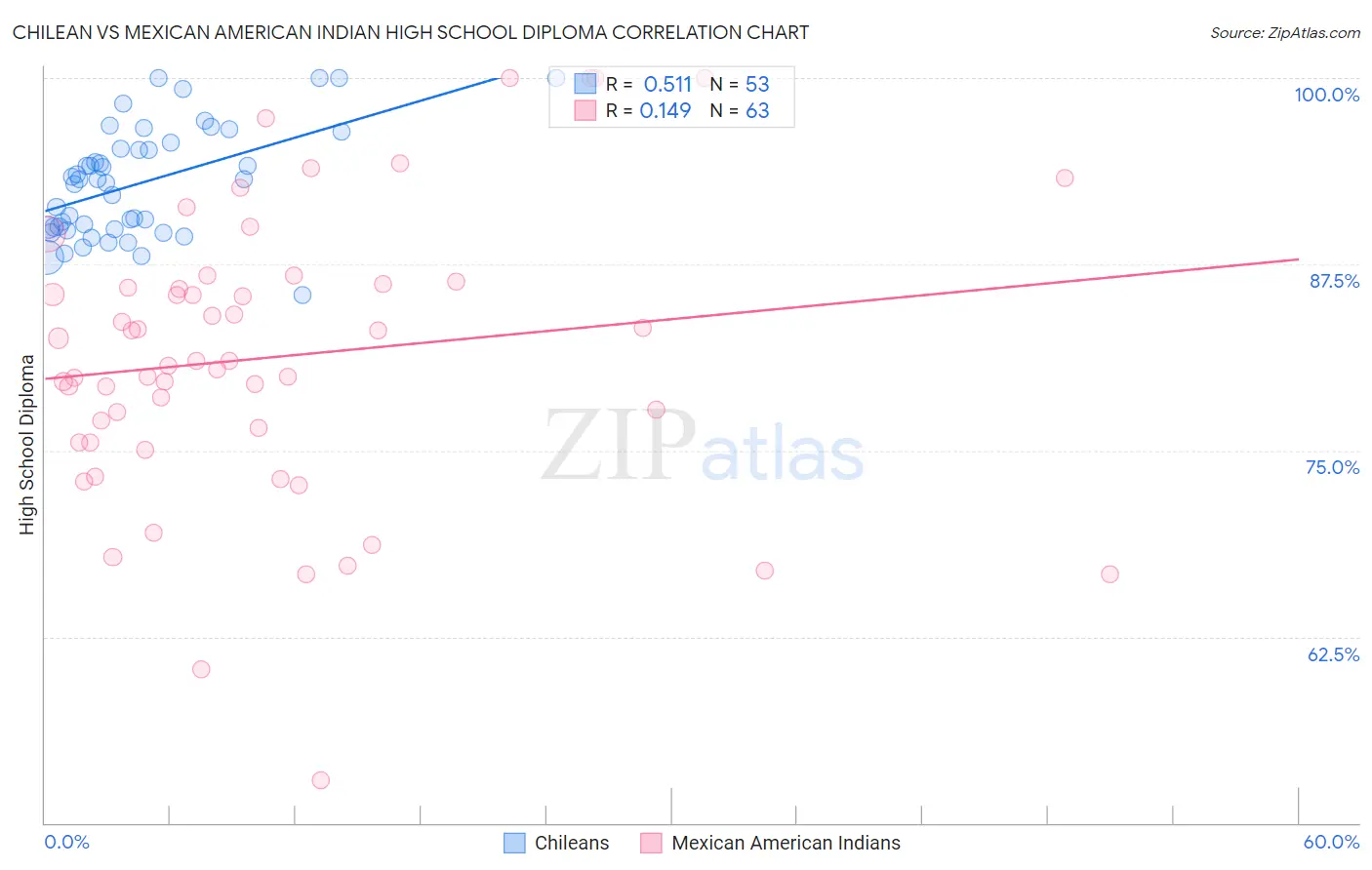 Chilean vs Mexican American Indian High School Diploma