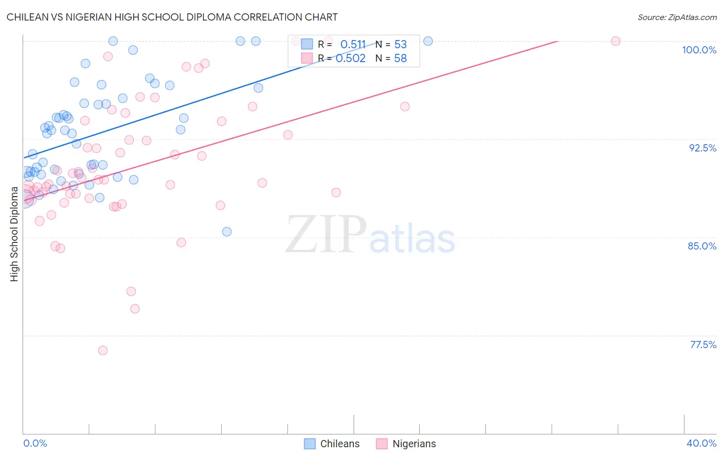 Chilean vs Nigerian High School Diploma