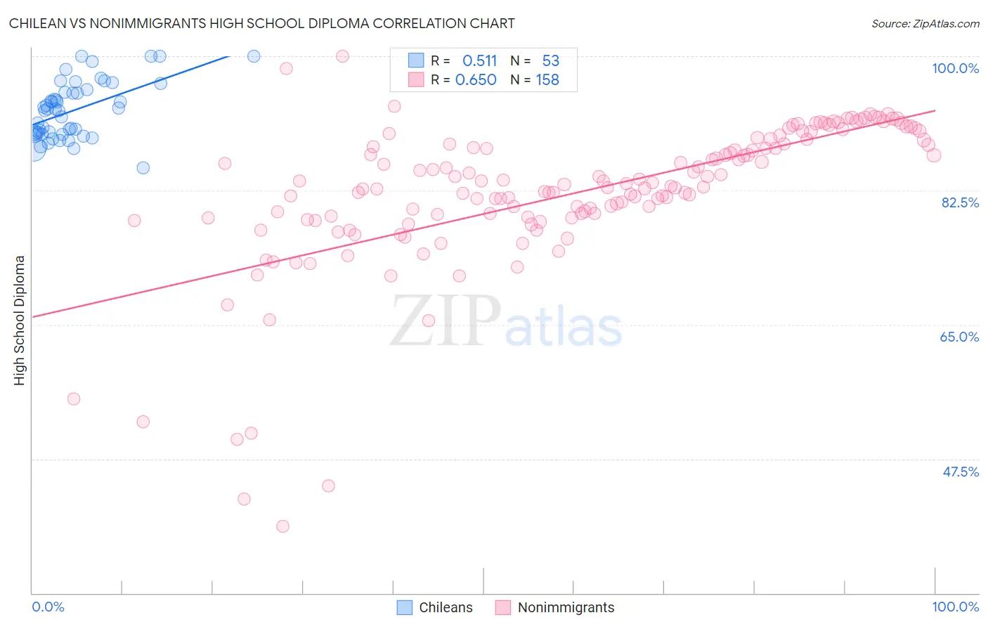 Chilean vs Nonimmigrants High School Diploma