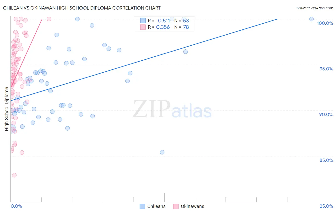 Chilean vs Okinawan High School Diploma