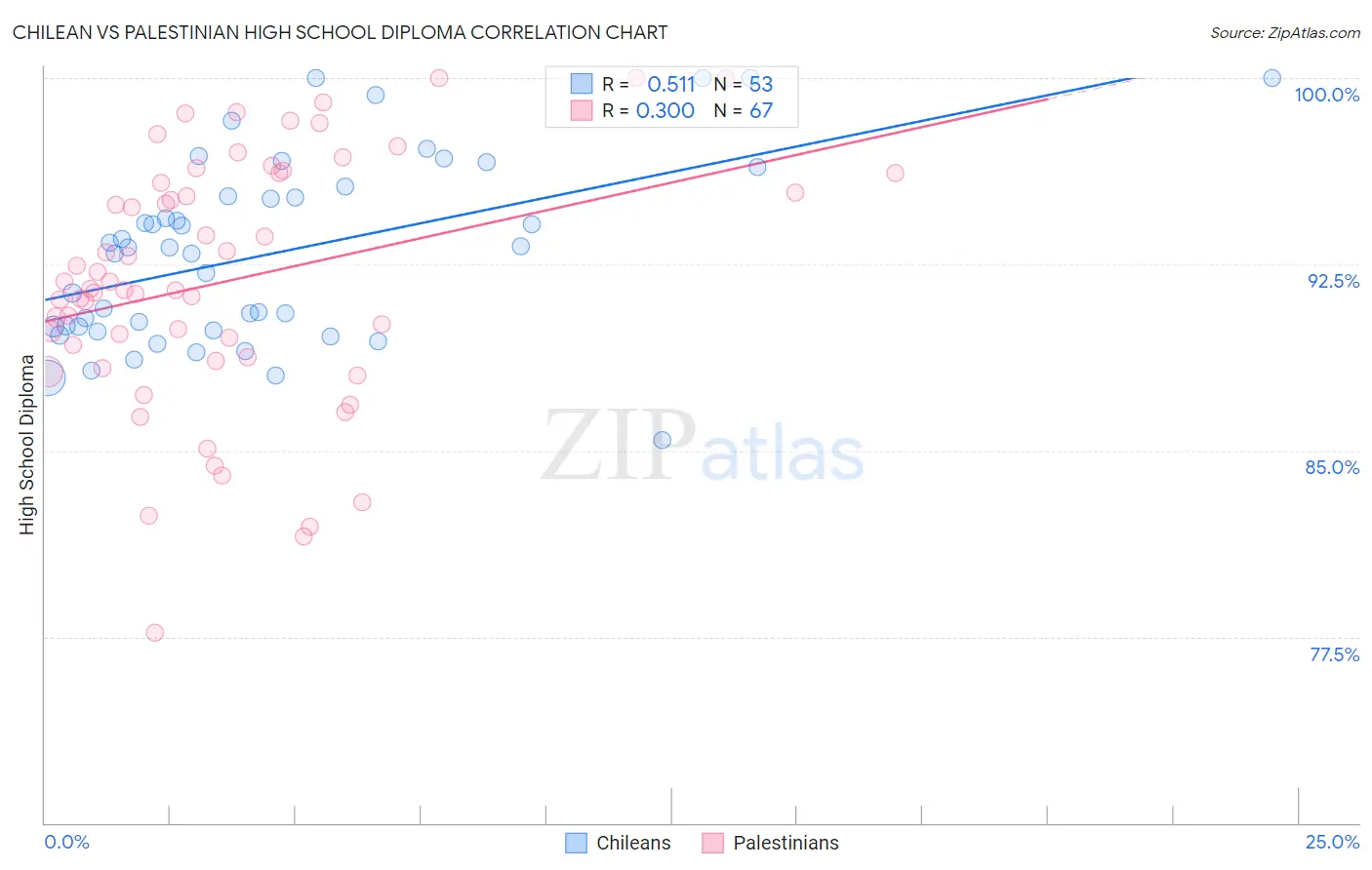 Chilean vs Palestinian High School Diploma