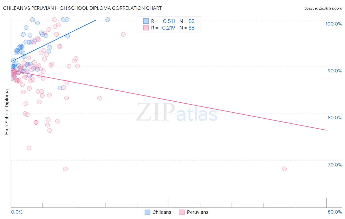 Chilean vs Peruvian High School Diploma