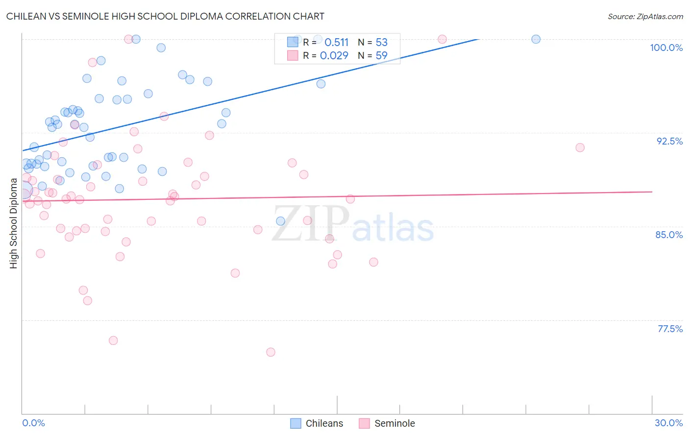 Chilean vs Seminole High School Diploma