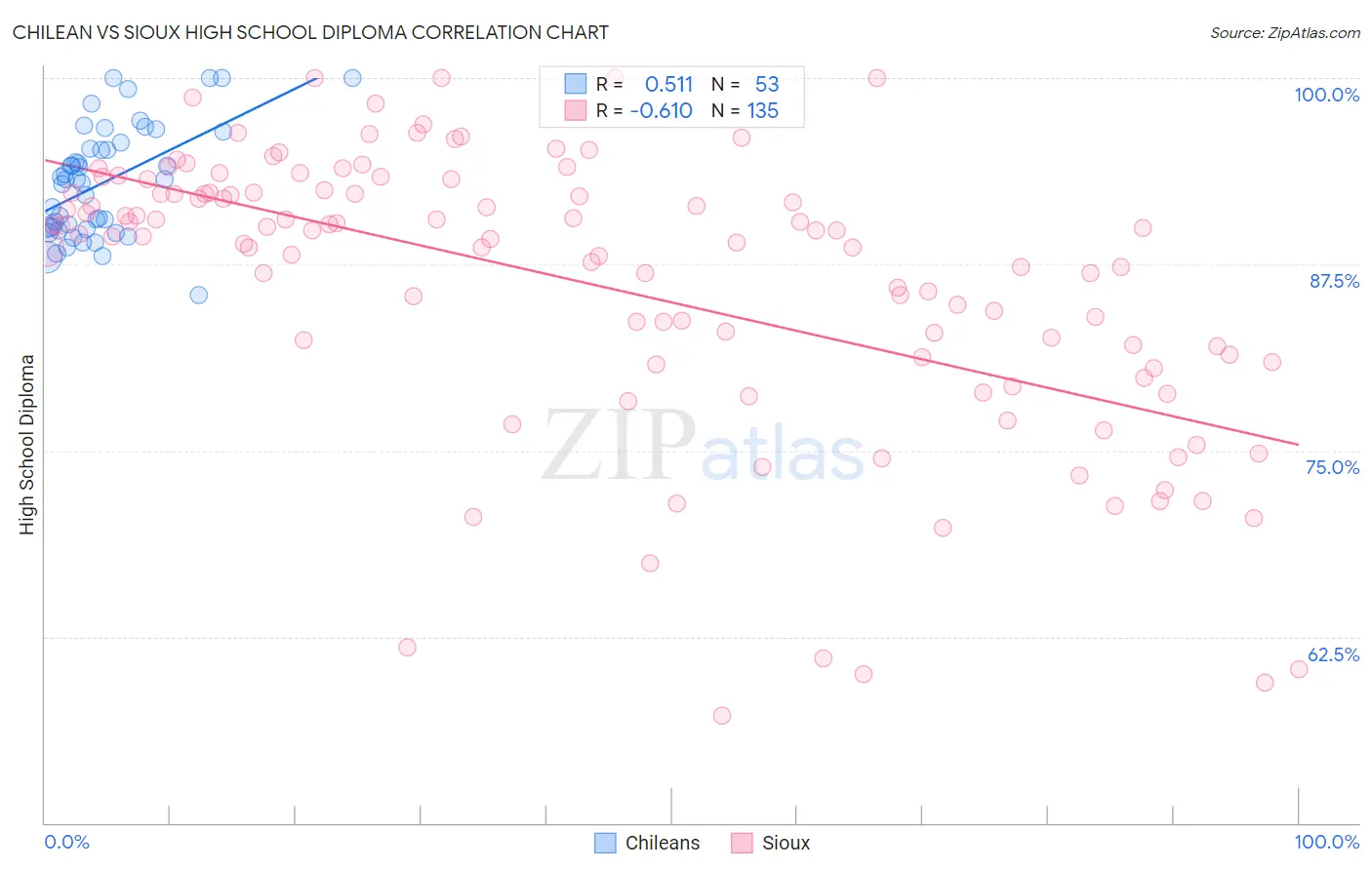 Chilean vs Sioux High School Diploma