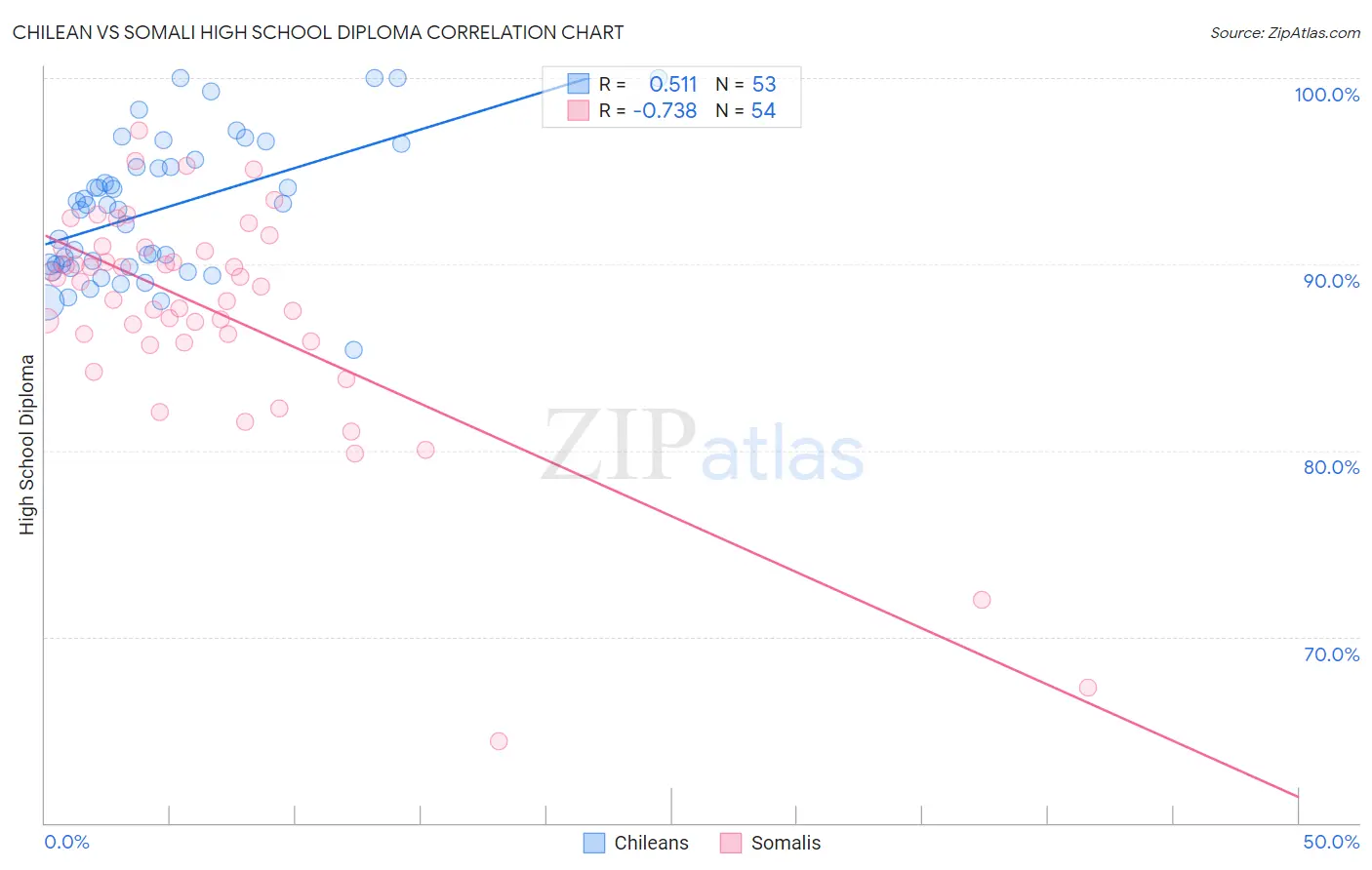 Chilean vs Somali High School Diploma