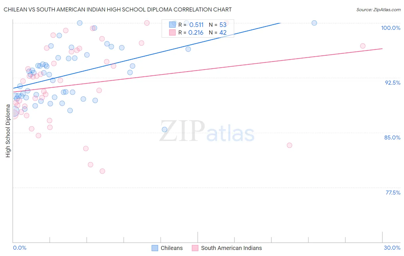 Chilean vs South American Indian High School Diploma