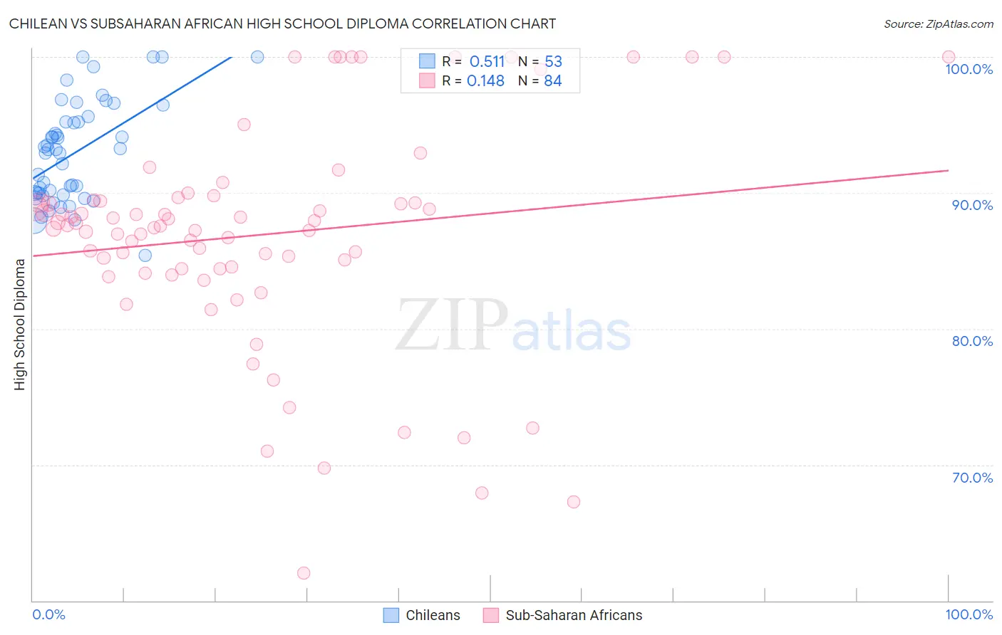 Chilean vs Subsaharan African High School Diploma