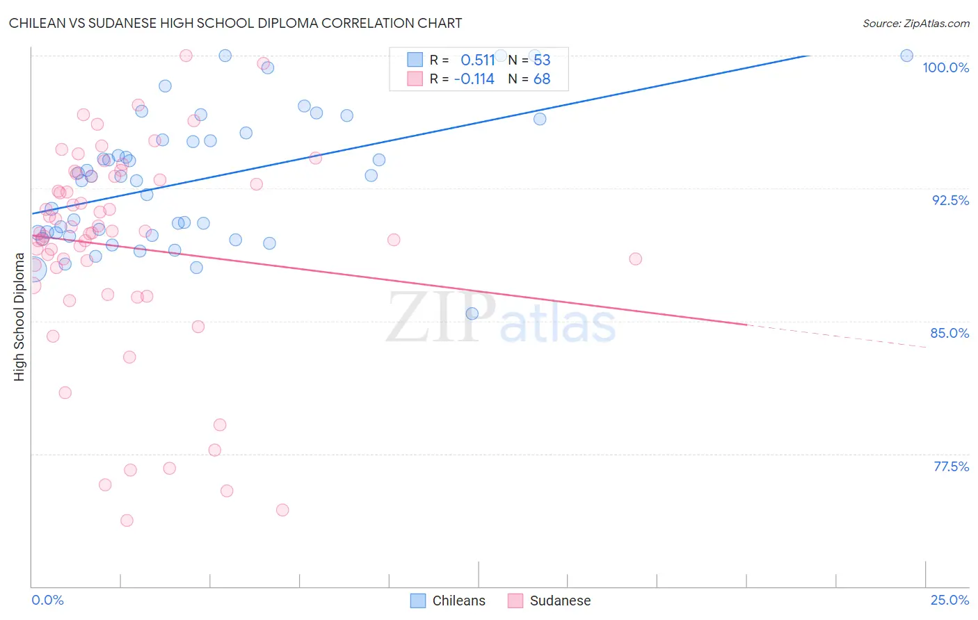 Chilean vs Sudanese High School Diploma