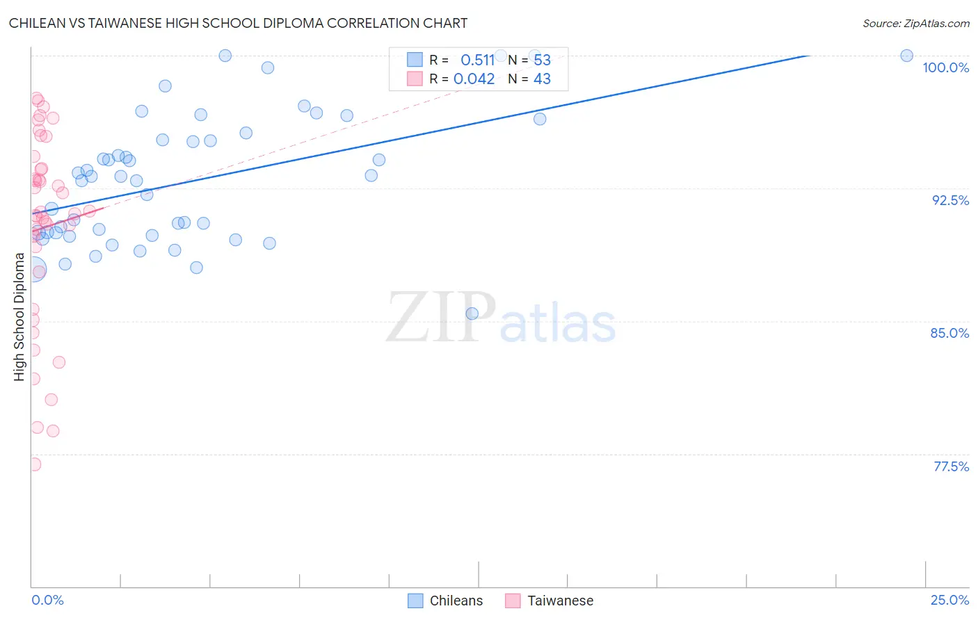 Chilean vs Taiwanese High School Diploma