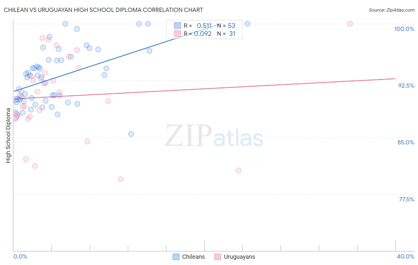 Chilean vs Uruguayan High School Diploma