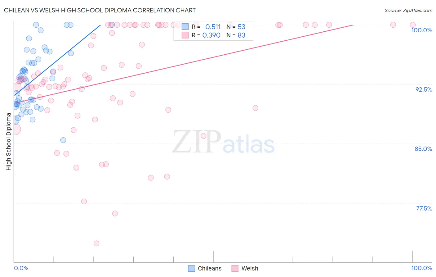 Chilean vs Welsh High School Diploma