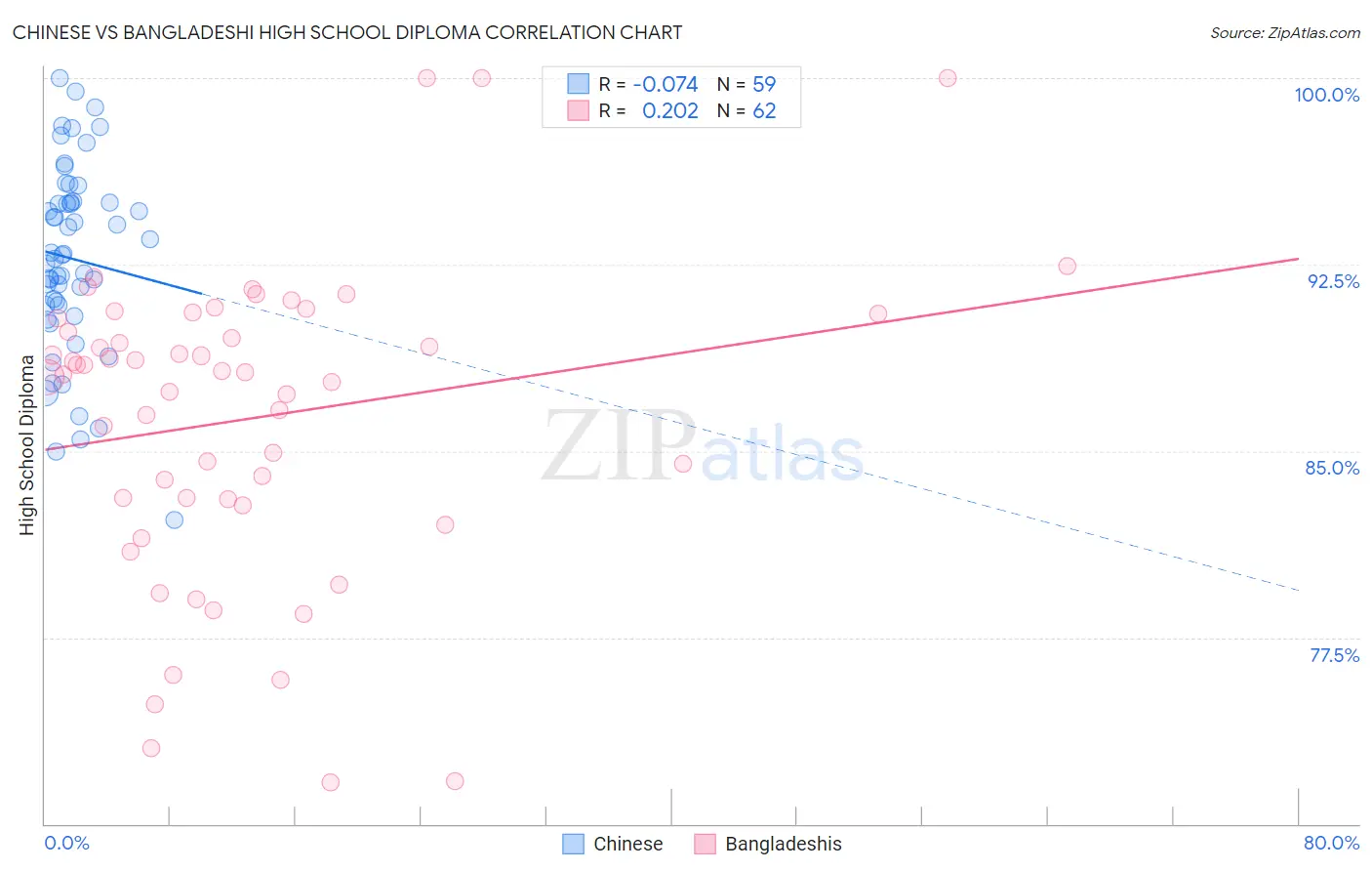 Chinese vs Bangladeshi High School Diploma