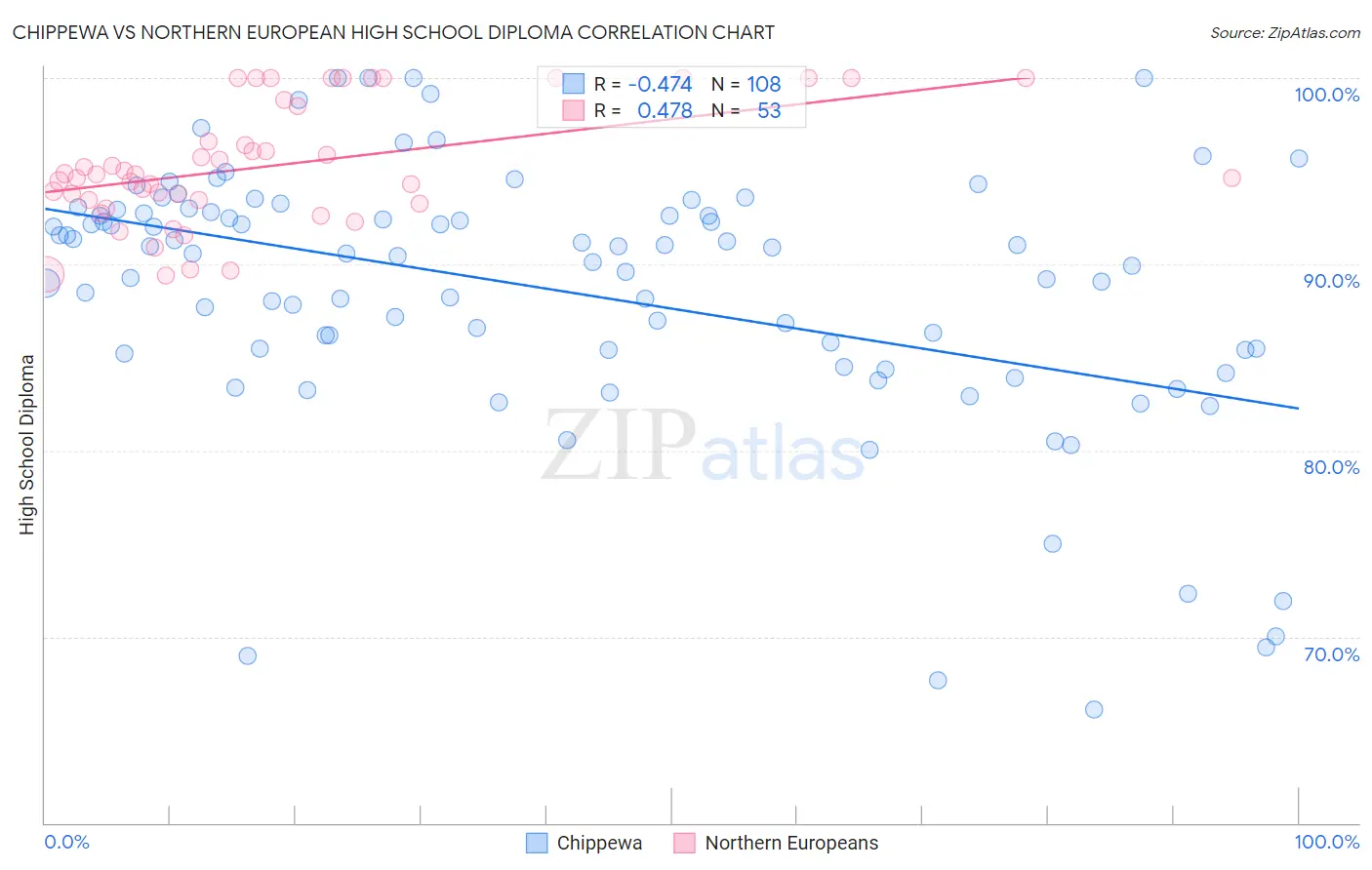 Chippewa vs Northern European High School Diploma