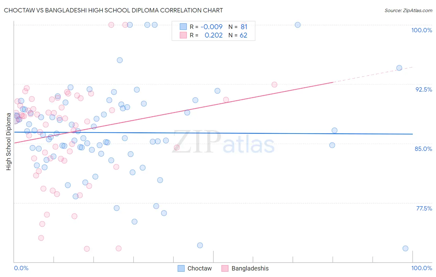 Choctaw vs Bangladeshi High School Diploma