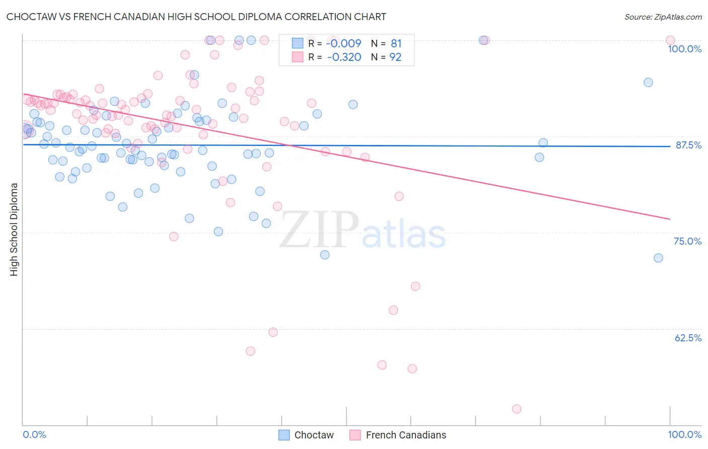 Choctaw vs French Canadian High School Diploma