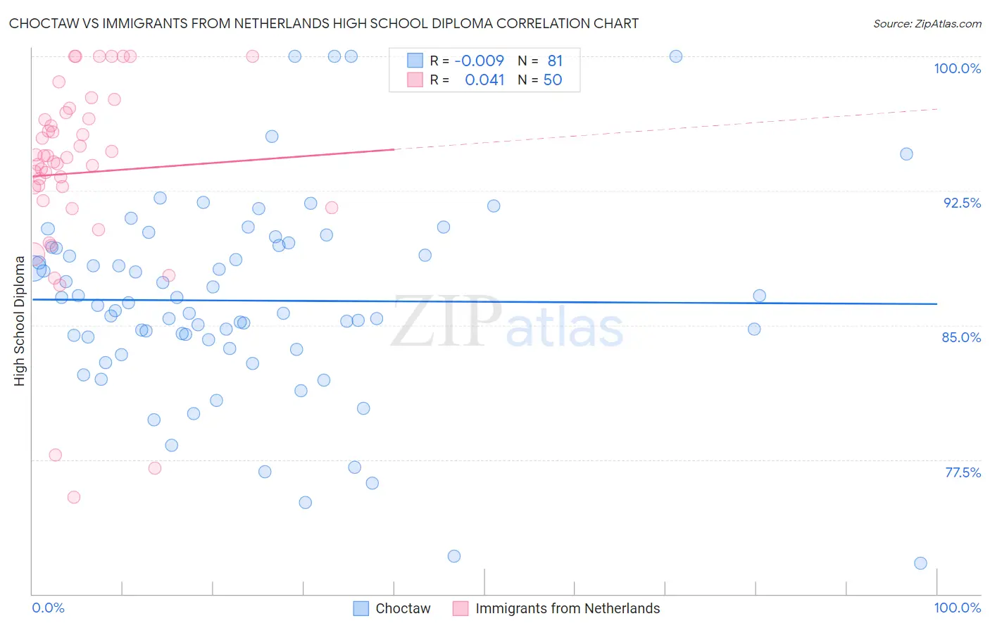 Choctaw vs Immigrants from Netherlands High School Diploma