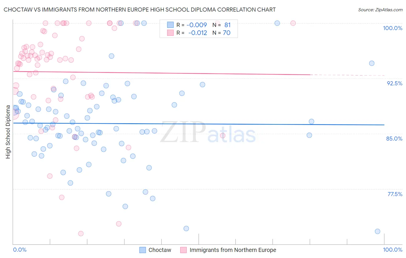 Choctaw vs Immigrants from Northern Europe High School Diploma